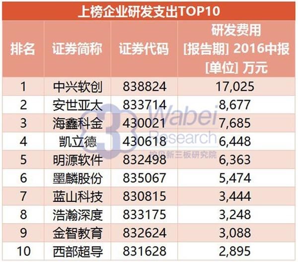 2016 NEEQ Top 100 Most Innovative Enterprises: Yinyi Biology ranked 41st(图1)