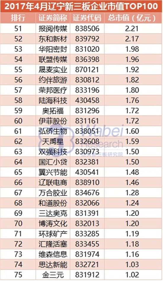 2017 Liaoning New Third Board Enterprise Market Value TOP100(图5)